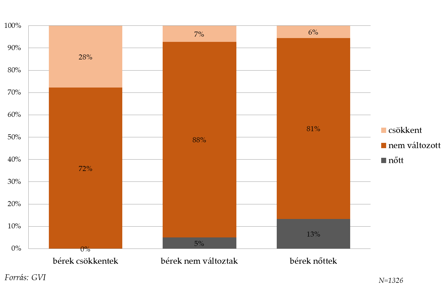 Nem meglepő módon a válaszadók között az üzleti helyzetüket jónak értékelő cégek körében magasabb, 16%-os volt a cafeteria-keretet emelő cégek aránya, mint a kielégítő üzleti helyzetűek (9%) és a