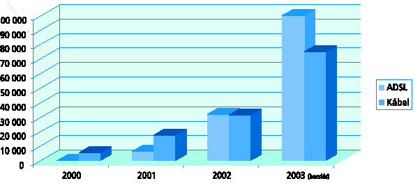 3. táblázat: Az ADSL és kábelmodemes előfizetések számának alakulása, 2002-2002 Forrás: KSH A szélessávú előfizetés árát a jövedelem százalékában kifejezve Magyarország világviszonylatban a 35.