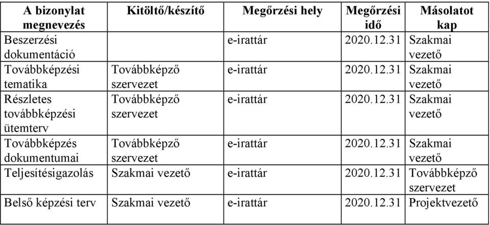 Továbbképző szervezet Szakmai vezető ütemterv Továbbképzés dokumentumai Továbbképző szervezet