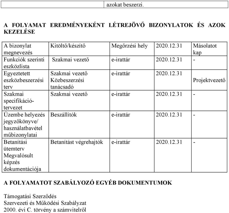 használatbavétel műbizonylatai Betanítási ütemterv Megvalósult képzés dokumentációja Kitöltő/készítő Megőrzési hely Másolatot