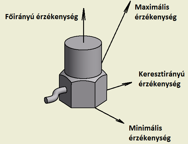 PIEZOELEKTROMOS GYORSULÁSÉRZÉKELŐK A piezoelektromos érzékelőknek a főirányú érzékenység tengelyére merőleges kristálysíkokban kis mértékű keresztirányú érzékenysége is van.