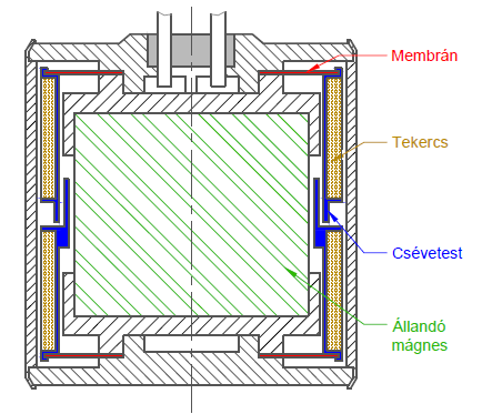 SEBESSÉG-ÉRZÉKELŐK A rezgés sebessége a rezgés energiájával van szoros kapcsolatban, így talán a legfontosabb rezgésjellemző, az ISO 10816 szabvány minősítő táblázata is erre vonatkozik.