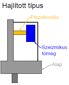 PIEZOELEKTROMOS GYORSULÁSÉRZÉKELŐK TÍPUSAI A piezoelektromos gyorsulásérzékelők eleinte csak kompressziós típusúak voltak, manapság inkább az érzékenyebb nyírt típust részesítik előnyben.