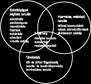 pedig mérő programokkal tárják fel. (8. ábra) 8. ábra. Az e-learning összetevői Forrás: Komenczi, 2004.