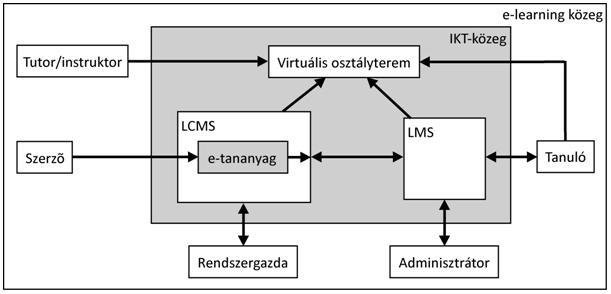 8.2. Az IKT és az e-learning rendszerek tanulási környezete és csoportosításai Az elektronikus tanuláshoz keretrendszert használunk.