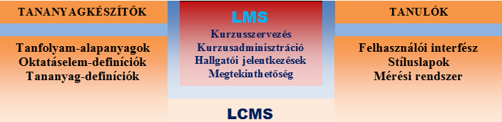 E keretrendszerek funkciójuk szerint kétfélék lehetnek: (1) tanulást szervező keretrendszer (LMS) és (2) tananyagkezelő, -készítő keretrendszer (LCMS). (9. ábra.