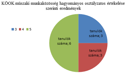és ötletképesség, kreativitás a feladatokban.
