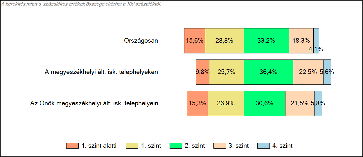 3 Képességeloszlás Az országos eloszlás, valamint a tanulók eredményei a megyeszékhelyi általános iskolákban és az Önök