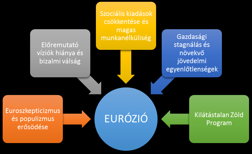 A neves brit Policy Network szerint a jelenlegi EU-s válság több forrásból ered (euroszkepticizmus, bizalmatlanság, magas munkanélküliség, stb.