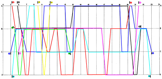 3. oldal, összesen: 7 Ábrázoljuk a járatokat az idő és a fordulóállomások alkotta diagramon az előzőekben leírtaknak megfelelően! Grafikus fordatervezés lépései - 1. forda részlete A kék szín az 1.