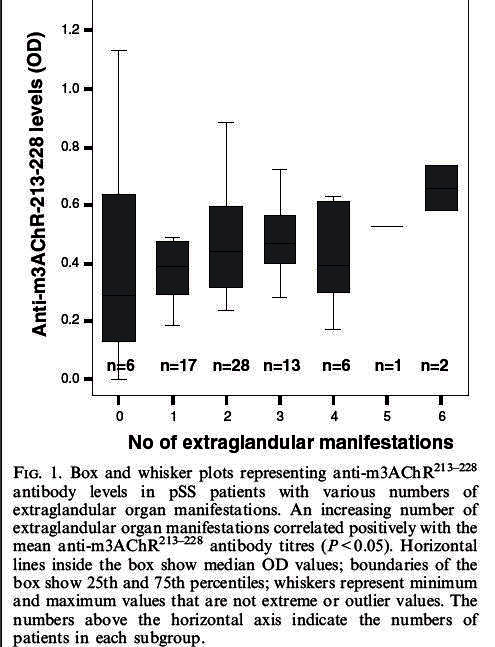 4 pozitivitás. Az anti-m3achr antitestek szintje szignifikáns pozitív korrelációt mutatott az adott betegben fennálló extraglandularis szervi manifesztációk számával.