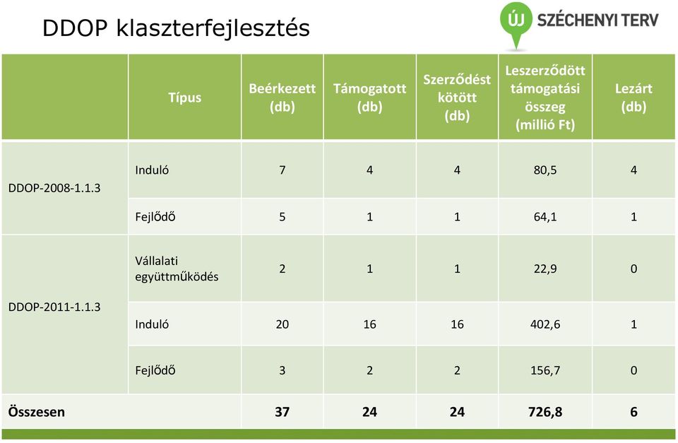 1.3 Induló 7 4 4 80,5 4 Fejlıdı 5 1 1 64,1 1 Vállalati együttmőködés 2 1 1 22,9