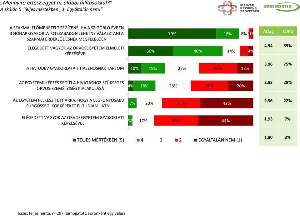 18% 14% 8% 3% 1% 7% 4% Átlag TOP2 4,54 89% A HATODÉV GYAKORLATAIT HASZNOSNAK TARTOM 10% 19% 27% 30% 13% 3,96 75% AZ EGYETEMI KÉPZÉS SEGÍTI A HIVATÁSHOZ SZÜKSÉGES ORVOS-SZEMÉLYISÉG KIALAKULÁSÁT 4% 18%