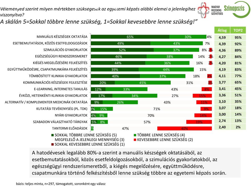 MANUÁLIS KÉSZSÉGEK OKTATÁSA ESETBEMUTATÁSOK, KÖZÖS ESETFELDOGOZÁSOK SZIMULÁCIÓS GYAKORLATOK EGÉSZSÉGÜGYI RENDSZERISMERET KIÉGÉS MEGELŐZÉSÉRE FELKÉSZÍTÉS EGYÜTTMŰKÖDÉSRE, CSAPATMUNKÁRA FELKÉSZÍTÉS