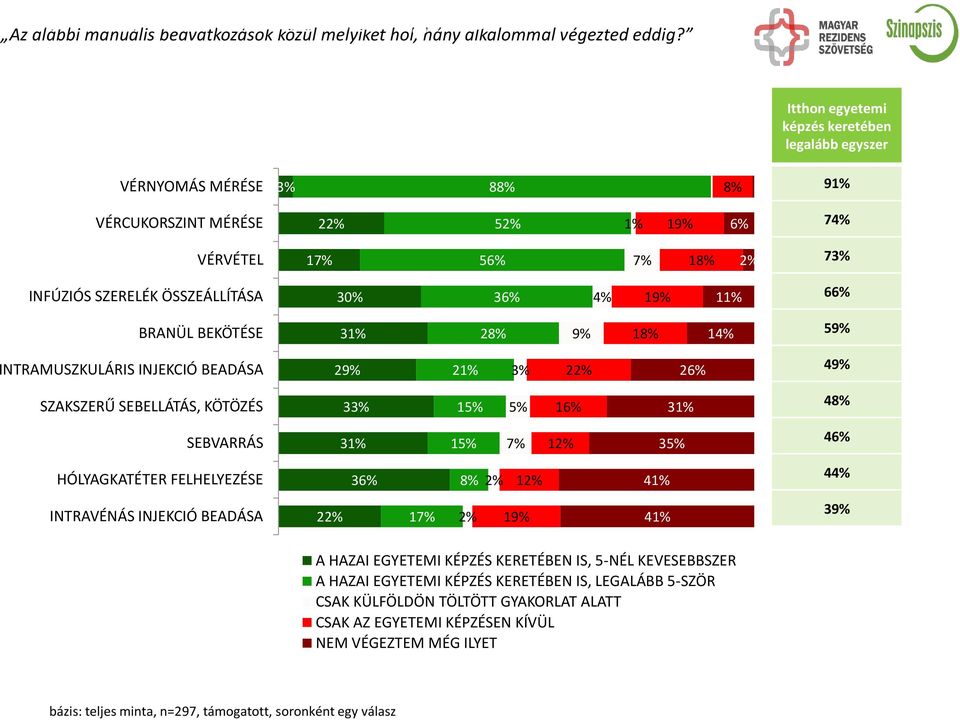 19% 11% 66% BRANÜL BEKÖTÉSE 31% 28% 9% 18% 14% 59% INTRAMUSZKULÁRIS INJEKCIÓ BEADÁSA 29% 21% 3% 22% 26% 49% SZAKSZERŰ SEBELLÁTÁS, KÖTÖZÉS 33% 15% 5% 16% 31% 48% SEBVARRÁS 31% 15% 7% 12% 35% 46%