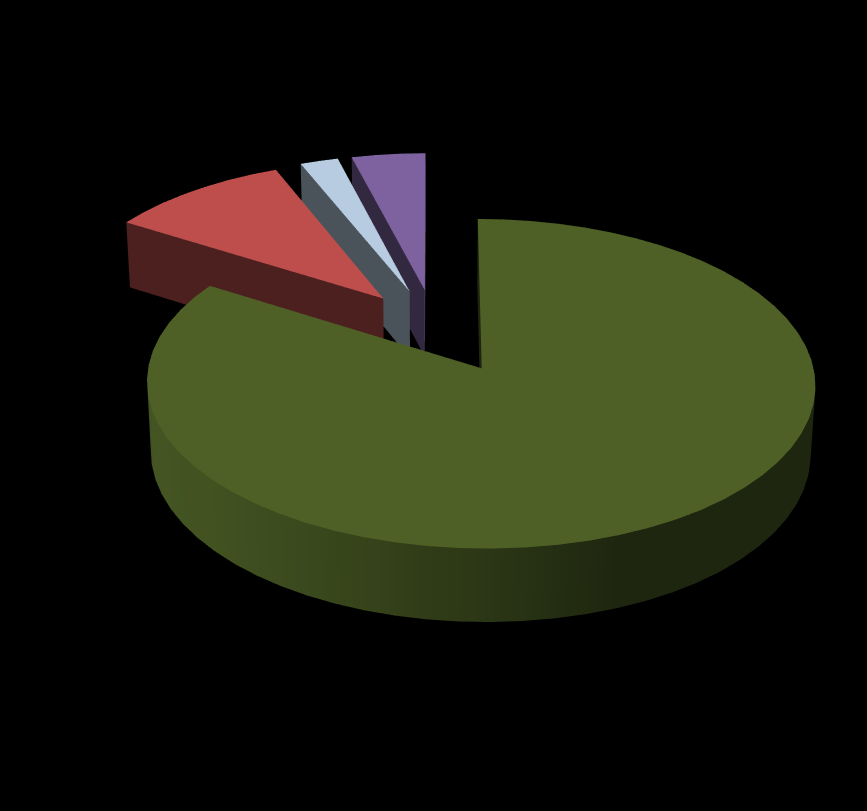 5% 3% 2% 519; 10% Szója Takarmányborsó Szárazborsó (Sárgaborsó) Egyéb