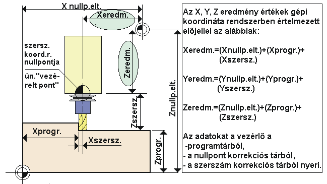 módba belépve (ha az kiépített) nem a kezelőnek kell leolvasnia a gépi koordináta kijelzőről a nullponteltolás értékét ( és esetleg még beszámítania a tapintó vagy más méretfelvételi eszköz