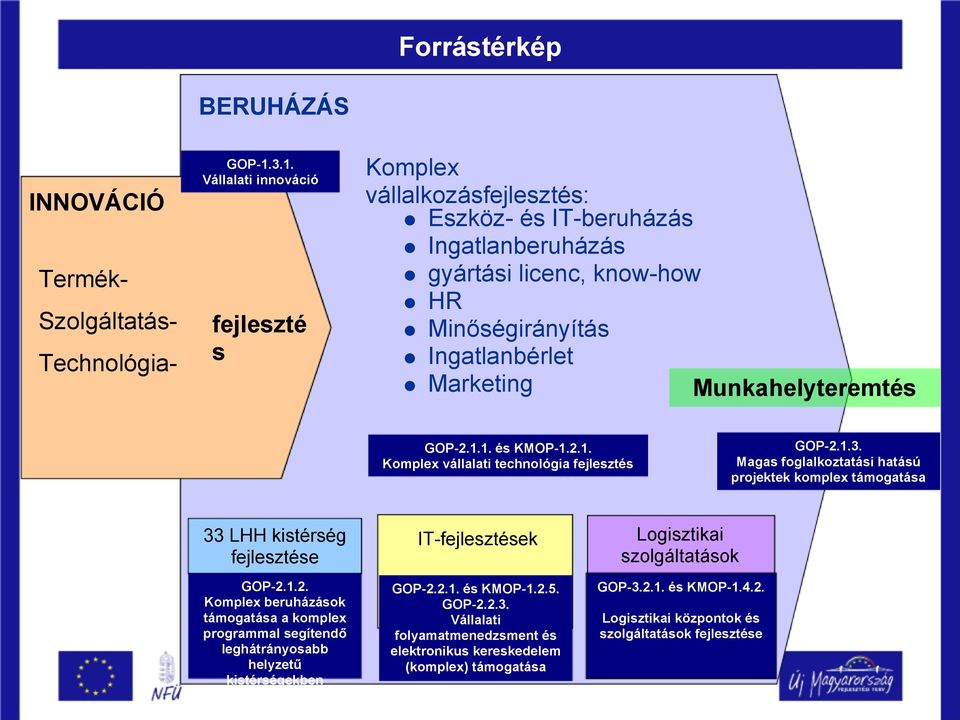 Munkahelyteremtés GOP-2.1.1. és KMOP-1.2.1. Komplex vállalati technológia fejlesztés GOP-2.1.3. Magas foglalkoztatási hatású projektek komplex támogatása 33 LHH kistérség fejlesztése GOP-2.1.2. Komplex beruházások támogatása a komplex programmal segítendő leghátrányosabb helyzetű kistérségekben IT-fejlesztések GOP-2.