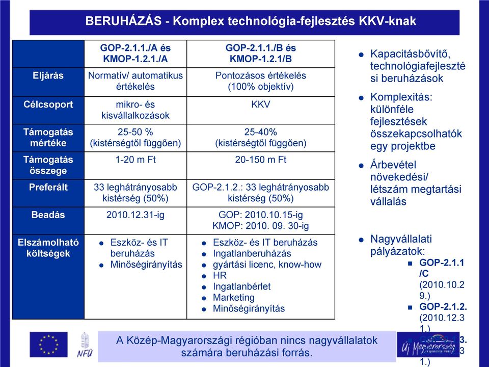 1.2.: 33 leghátrányosabb kistérség (50%) Beadás 2010.12.31-ig GOP: 2010.10.15-ig KMOP: 2010. 09.