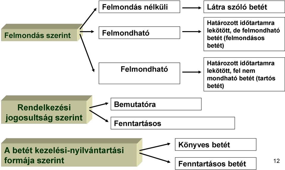 lekötött, fel nem mondható betét (tartós betét) Rendelkezési jogosultság szerint Bemutatóra szóló