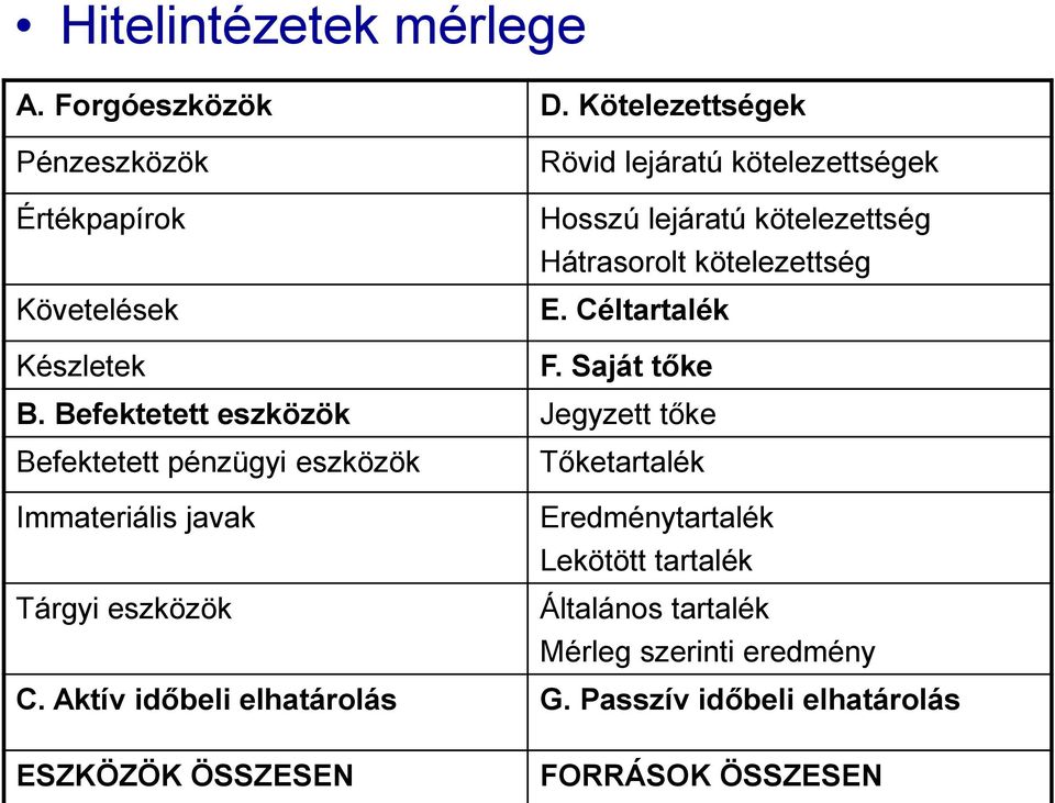 Hátrasorolt kötelezettség E. Céltartalék F. Saját tőke B.