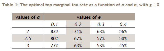Bevételmaximalizáló adókulcs (3) Milyen