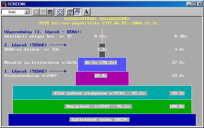 10 7.8. ábra. Tranziens otoakusztikus emisszió: mindhárom kritérium alapján negatív válasz 7.9. ábra. Piramisábra a Pécsi Szülészeti Klinikán 1997. január 1. és 2004. december 31.