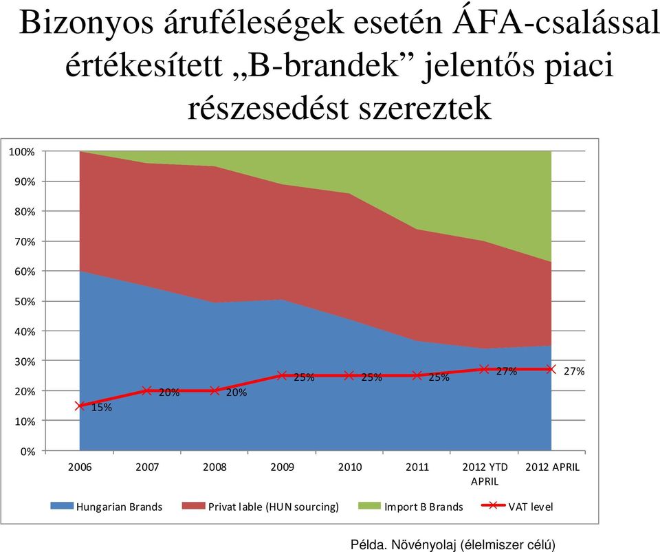 25% 27% 27% 0% 2006 2007 2008 2009 2010 2011 2012 YTD APRIL 2012 APRIL Hungarian