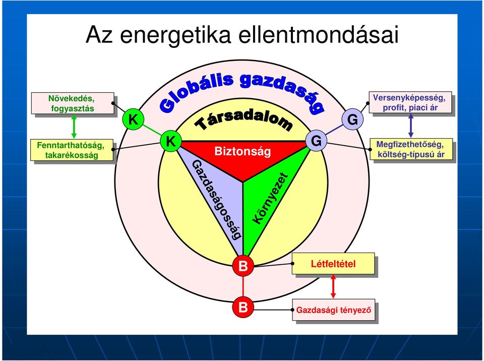 takarékosság takarékosság K Biztonság G Megfizethetıség, Megfizethetıség, költség-típusú