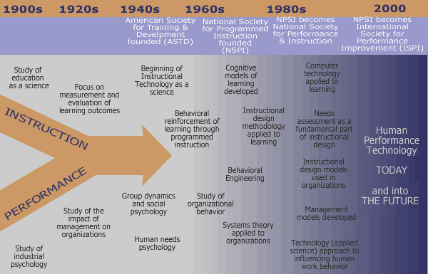 A HPT gyökerei http://debwagner.info/hpttoolkit/timeline_hpt.htm A HPT legismertebb képviselőinek jelentős része az oktatástechnológia (Educational Technology) szakembere, professzora.
