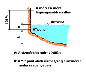 A folyóvizek vízállása vízállás: valamely vízfolyás vízszintjének