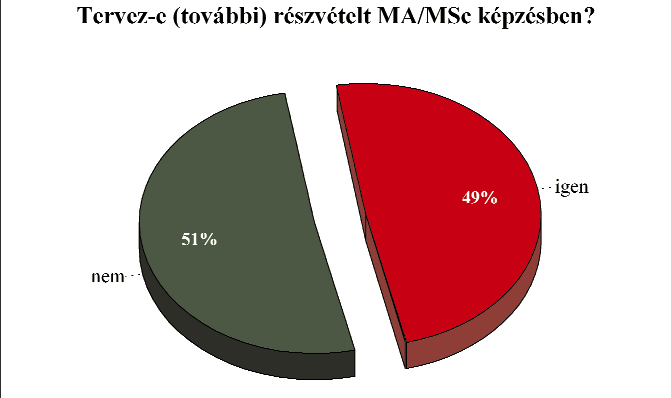 6. Egyéb tanulmányok A végzett hallgatók 49 százaléka tervezi, hogy a jövőben további MA/MSc képzésben vesz részt, 51 százalék esetében ez