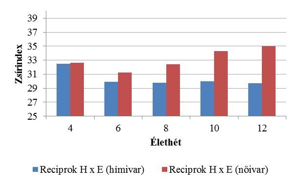 Zsírindex 39 37 35 33 31 29 27 25 4 6 8 10 12 Élethét HH (hímivar) HH (nőivar) 11.
