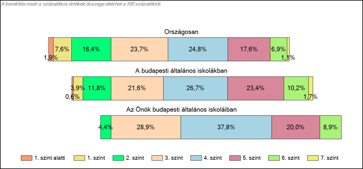 1c Képességeloszlás Az országos eloszlás, valamint a tanulók eredményei a budapesti általános iskolákban és az Önök