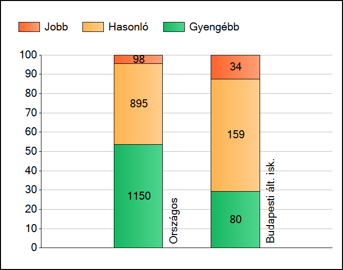 1a Átlageredmények Az intézmények átlageredményeinek összehasonlítása Szövegértés A szignifikánsan jobban, hasonlóan, illetve gyengébben teljesítő intézmények száma és aránya (%) A tanulók