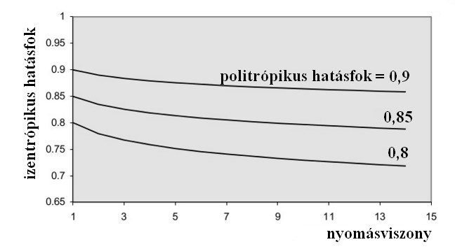 Az egyes hatásfokokhoz tartozó munkák a T-s diagramokban a 21.