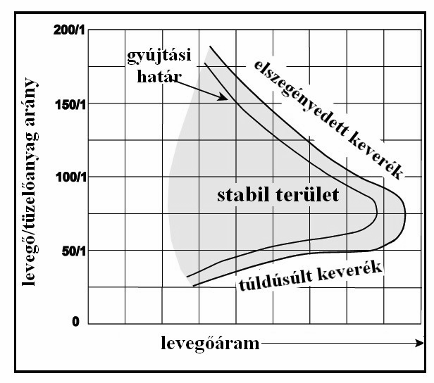 A fellépő veszteségeket, amely a súrlódásból és az égéskor keletkező hő ellenállásából adódnak az égőtér nyomásveszteség tényezőjével jellemezzük: σ é = p 3 p 2 (3.