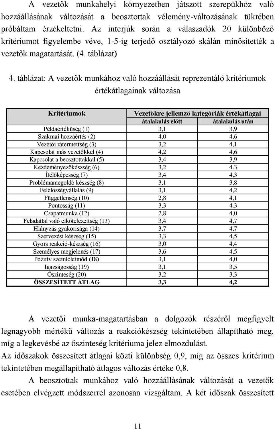 táblázat: A vezetők munkához való hozzáállását reprezentáló kritériumok értékátlagainak változása Kritériumok Vezetőkre jellemző kategóriák értékátlagai átalakulás előtt átalakulás után