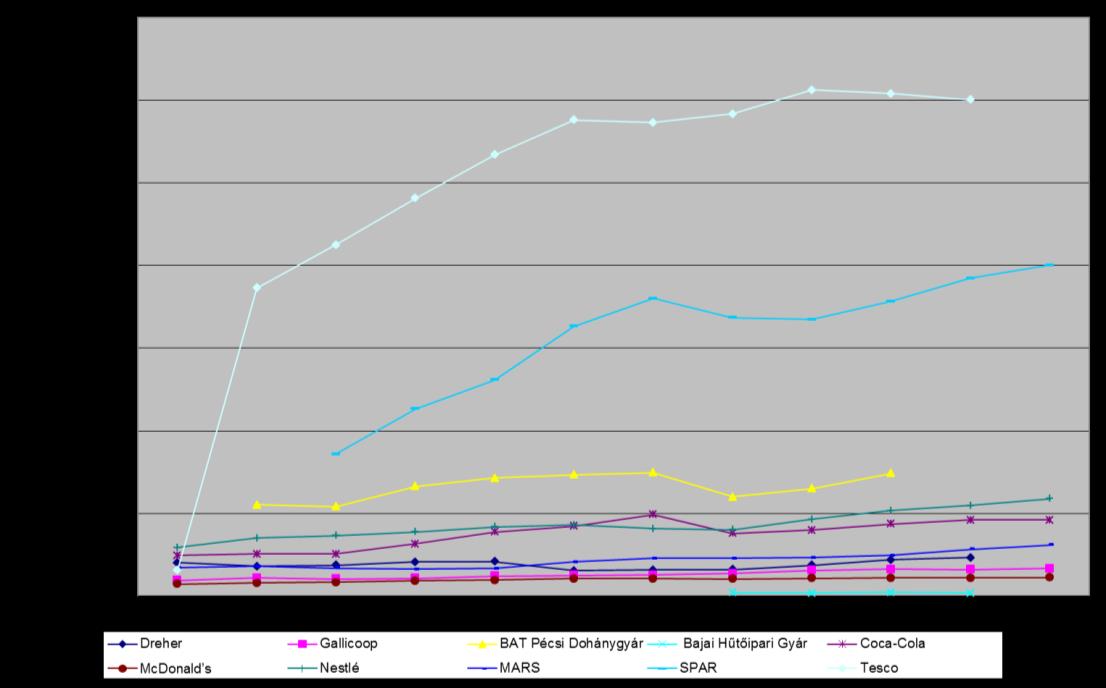 7. ábra: Értékesítés nettó árbevétele (http://e-beszamolo.im.gov.