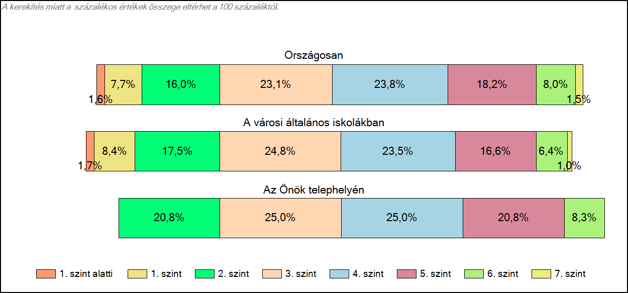 1c Képességeloszlás Az országos eloszlás, valamint a tanulók eredményei a városi általános iskolákban és az Önök városi