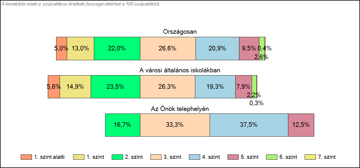 1c Képességeloszlás Az országos eloszlás, valamint a tanulók eredményei a városi általános iskolákban és az Önök