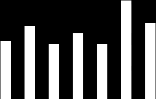 7,4% 9,3% 7,0% 8,4% 7,0% 12,6% 9,7% 6,1% 4,6% 4,2% 5,3% 6,3% 7,5% 7,4% 863 603 571 1703 1326 1126 1245 870 759 954 612 570 1187 852 776 1592 1641 1436 5372 4934 6824 3. 2016.