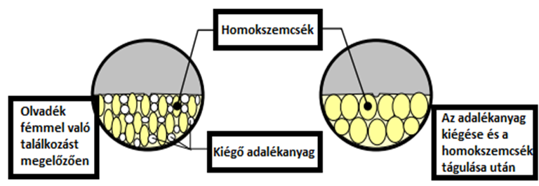 1. ábra: Adalékanyag nélküli maghomok rendszer [2] VIZSGÁLT ANYAG 2.