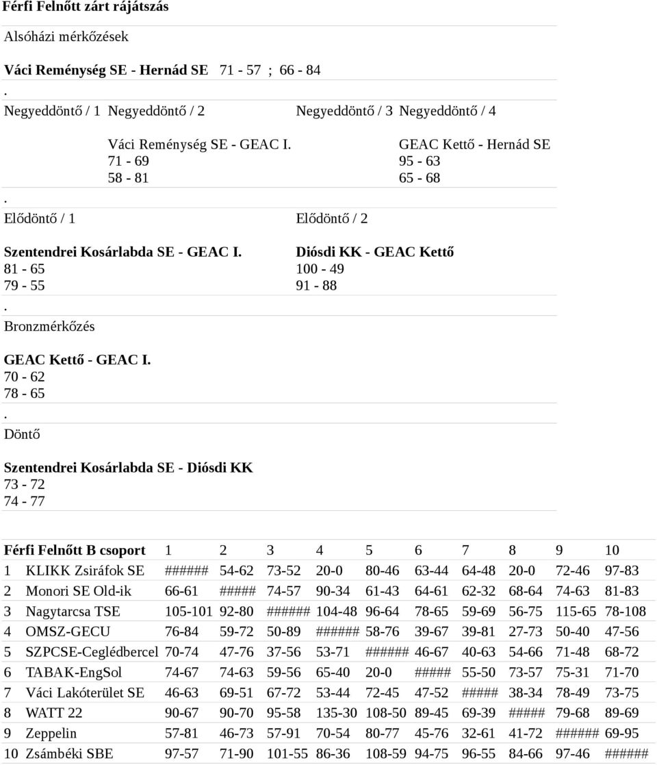 Döntő Szentendrei Kosárlabda SE - Diósdi KK 73-72 74-77 Férfi Felnőtt B csoport 1 2 3 4 5 6 7 8 9 10 1 KLIKK Zsiráfok SE ###### 54-62 73-52 20-0 80-46 63-44 64-48 20-0 72-46 97-83 2 Monori SE Old-ik