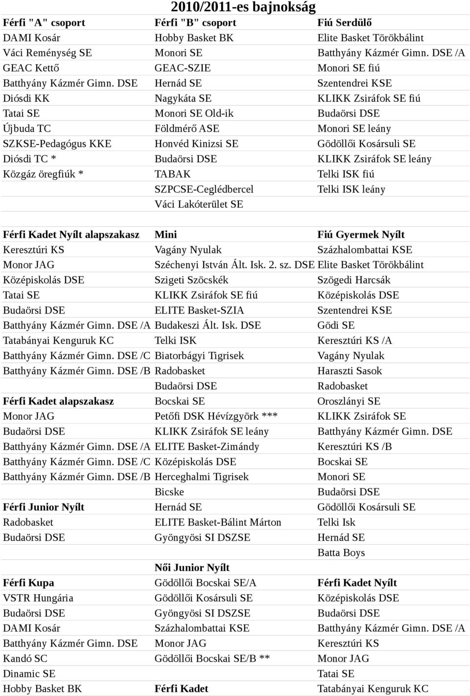 DSE Hernád SE Szentendrei KSE Diósdi KK Nagykáta SE KLIKK Zsiráfok SE fiú Tatai SE Monori SE Old-ik Budaörsi DSE Újbuda TC Földmérő ASE Monori SE leány SZKSE-Pedagógus KKE Honvéd Kinizsi SE Gödöllői