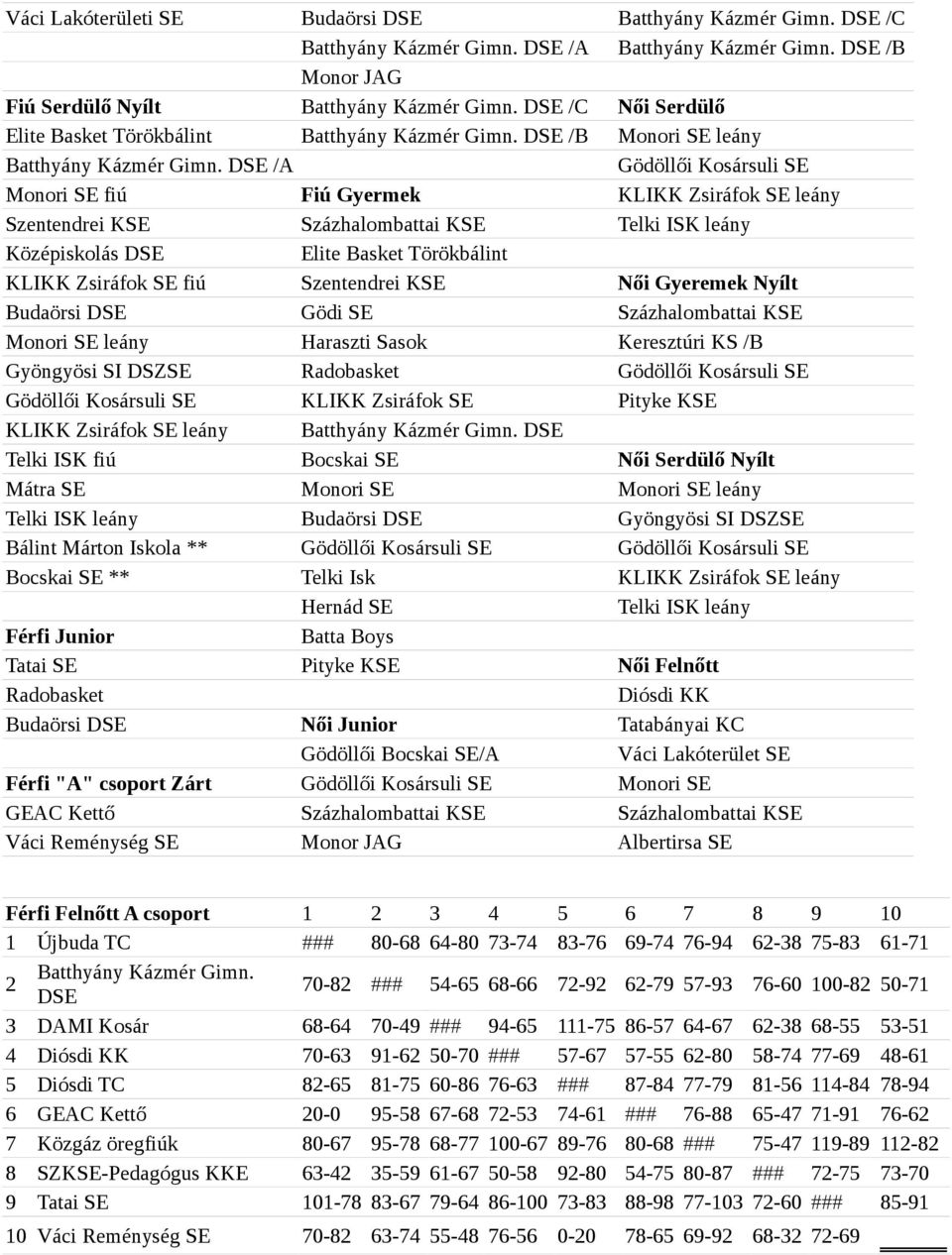 DSE /A Gödöllői Kosársuli SE Monori SE fiú Fiú Gyermek KLIKK Zsiráfok SE leány Szentendrei KSE Százhalombattai KSE Telki ISK leány Középiskolás DSE Elite Basket Törökbálint KLIKK Zsiráfok SE fiú