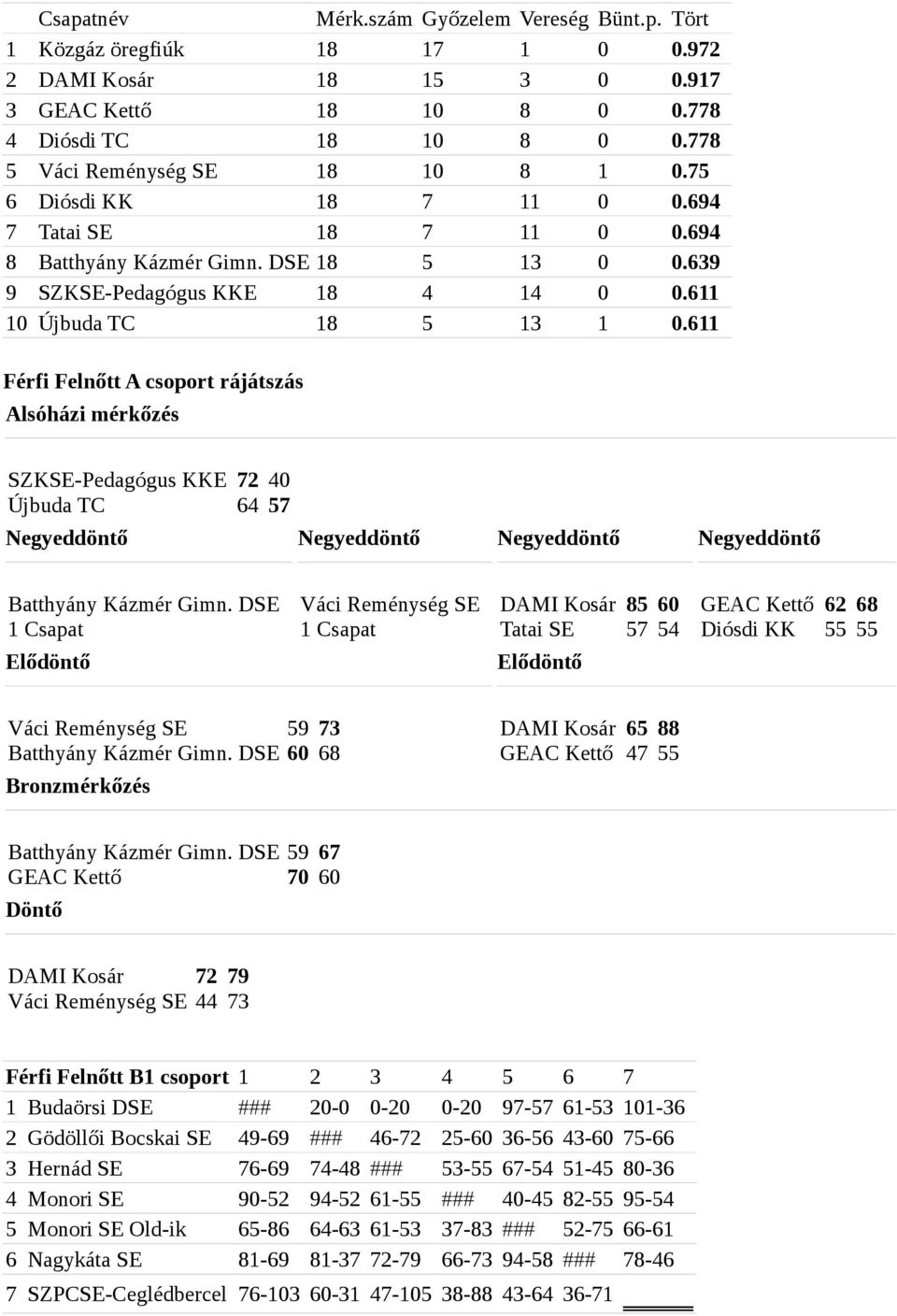 611 10 Újbuda TC 18 5 13 1 0.611 Férfi Felnőtt A csoport rájátszás Alsóházi mérkőzés SZKSE-Pedagógus KKE Újbuda TC Negyeddöntő 72 64 40 57 Negyeddöntő Negyeddöntő Negyeddöntő Batthyány Kázmér Gimn.