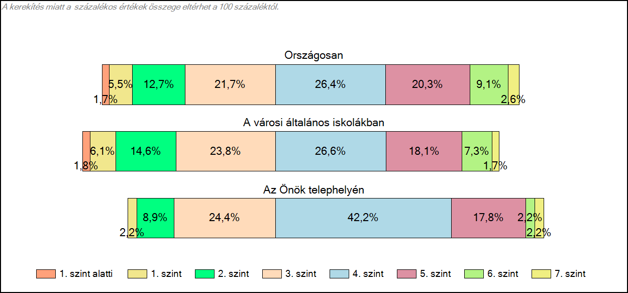 A tanulók képességszintek szerinti százalékos megoszlása Telephelyeik eredménye a regressziós becslés alapján várható eredmény tükrében Telephelyük 2012-es átlageredménye 1620(1573;1672) A