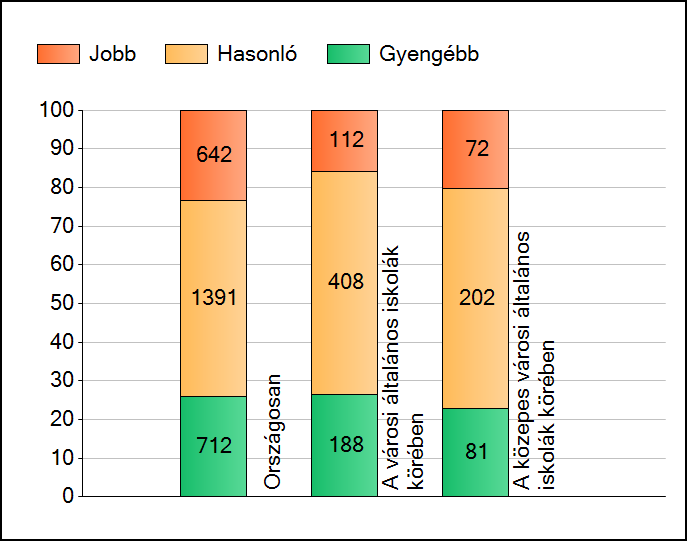 A szignifikánsan jobban, hasonlóan, illetve gyengébben teljesítő intézmények száma és aránya (%) A tanulók átlageredménye és az átlag megbízhatósági tartománya (konfidencia-intervalluma) Az Önök