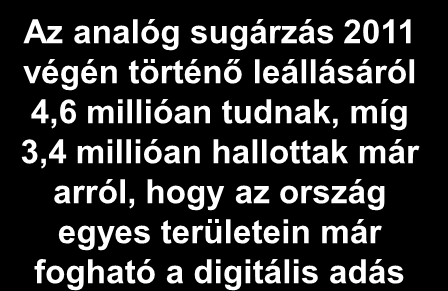 Digitális átállás státusa 6 A lakosság informáltsága a digitális átállásról Az analóg sugárzás 2011 végén történő leállásáról 4,6 millióan tudnak, míg 3,4 millióan